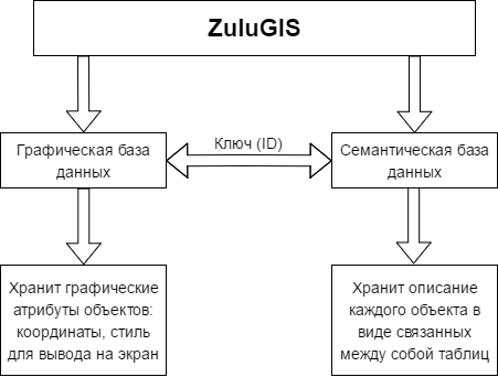 Структурная схема представления информации в системе ZuluGIS