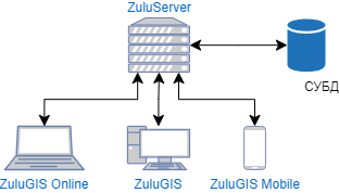 Схема взаимодействия клиентов ZuluServer и СУБД