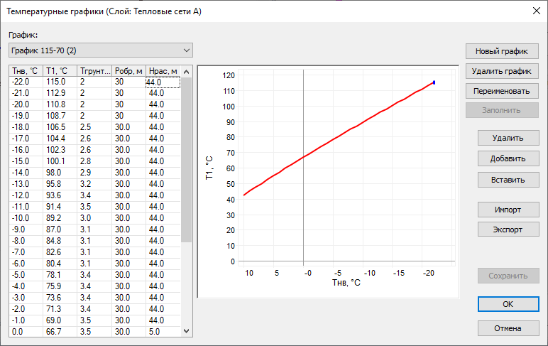 Окно «Температурный график»