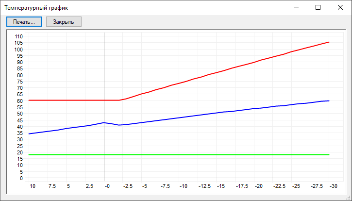 Пример графика с качественно-количественным регулированием (критерий оптимизация - минимальная температура)